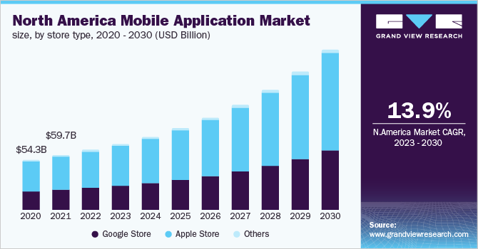 Key Market Takeaways for Mobile Applications
