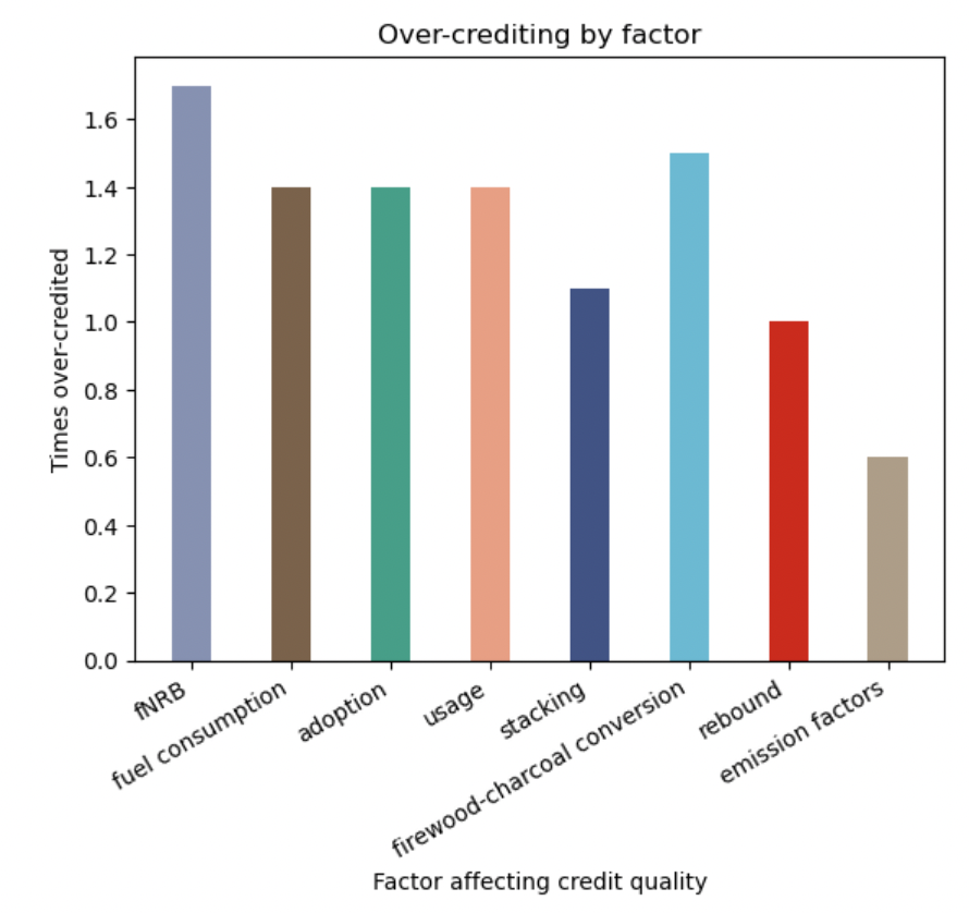 bar graph depicting factor affecting credit quality (fNRB, fuel consumption, adoption, usage, stacking, firewood-charcoal conversion, rebound, emission factors) vs. times over-credited