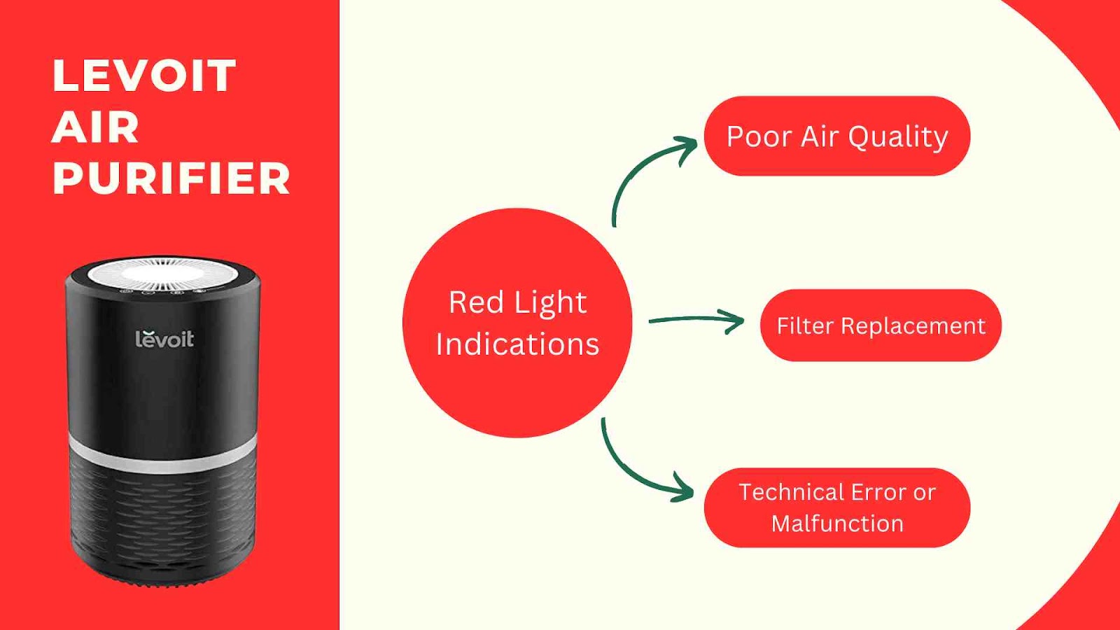 Why is the Levoit air purifier red light on?