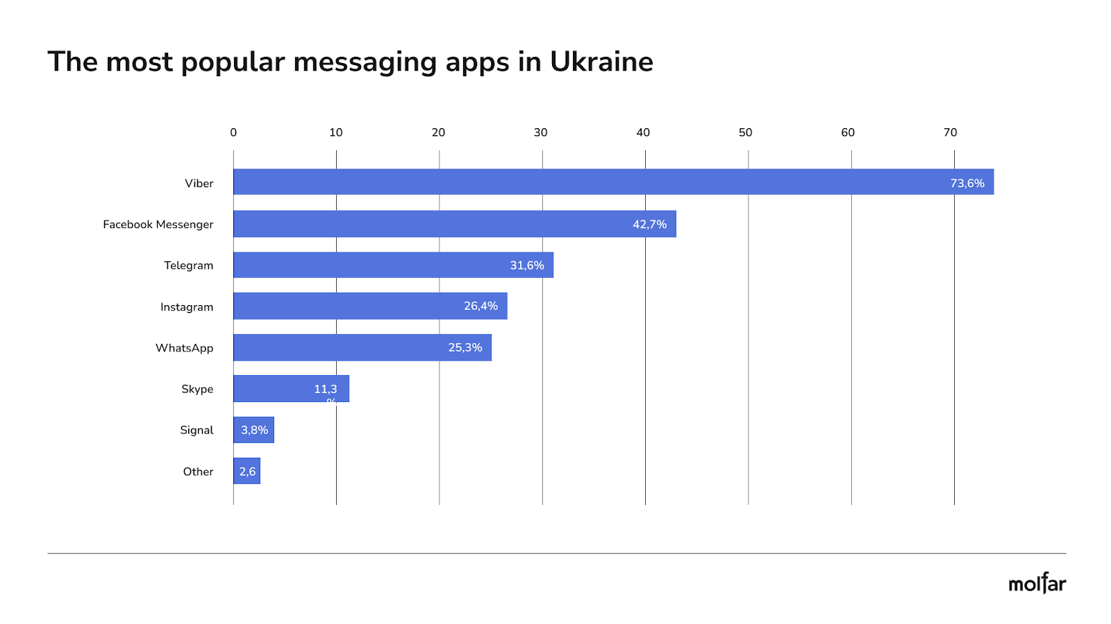 Infographic most popular messaging apps in Ukraine
