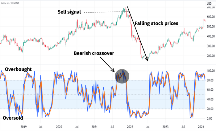 Bearish Crossover