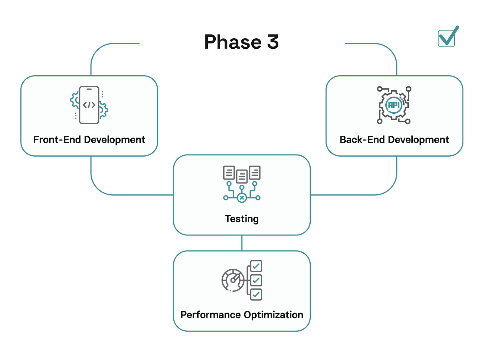 Mobile app redesign checklist. 3) Development phase

