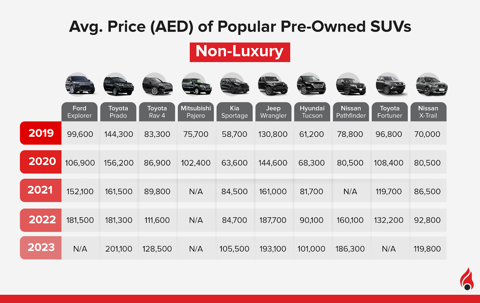 popular non-luxury used SUVs in 2023