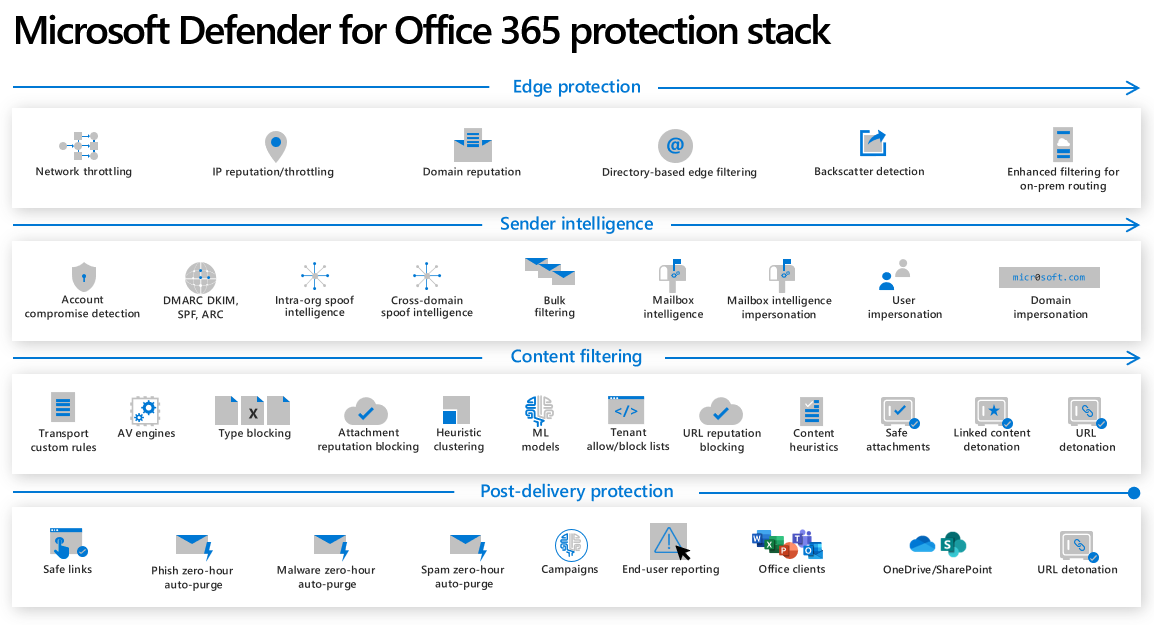Microsoft Defender for Office 365 capabilities