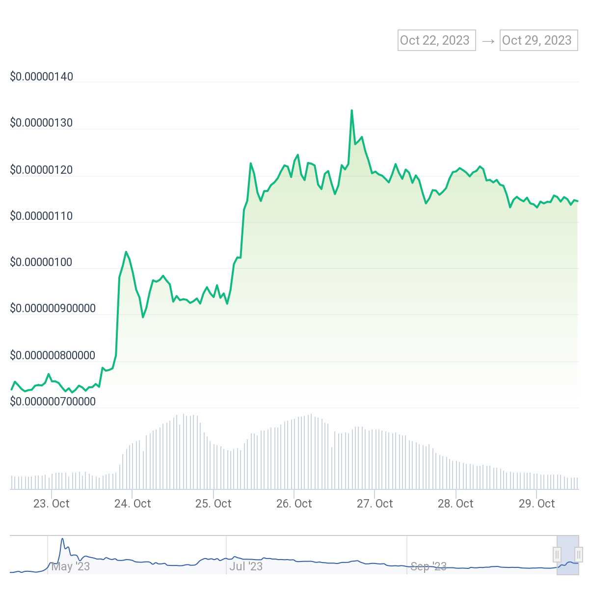 Spekulasi BTC ETF memicu lonjakan pasar koin meme - 1