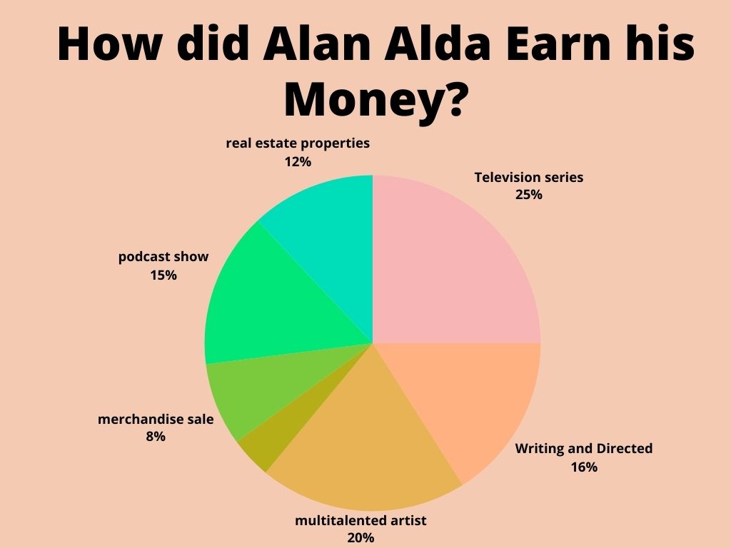 How did Alan Alda Earn his Money?