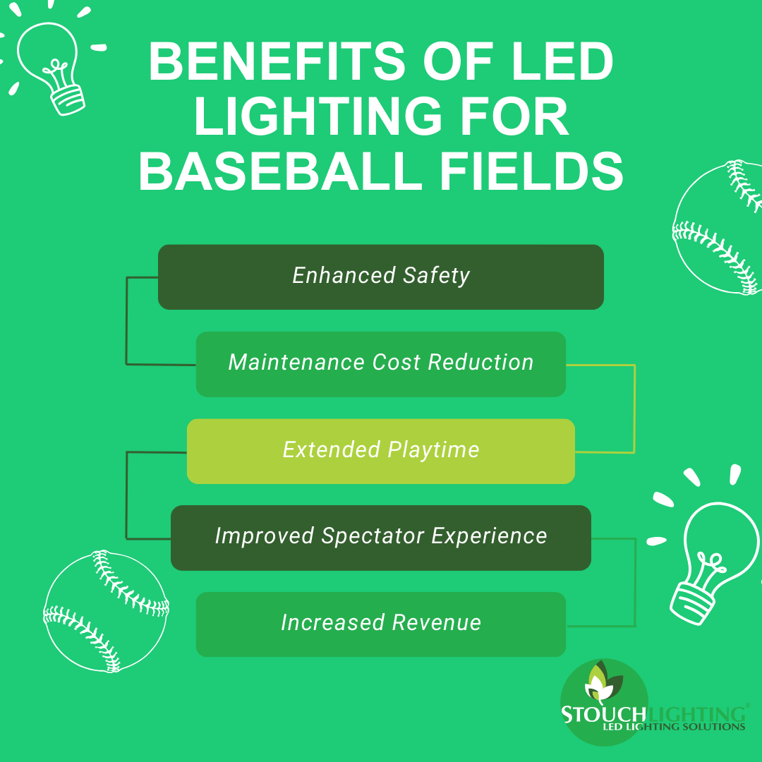 Benefits of LED Lighting for Baseball Fields