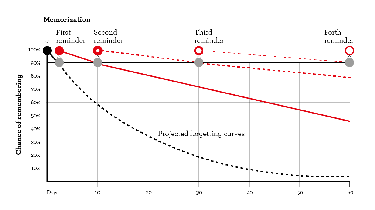 spaced repetition curve