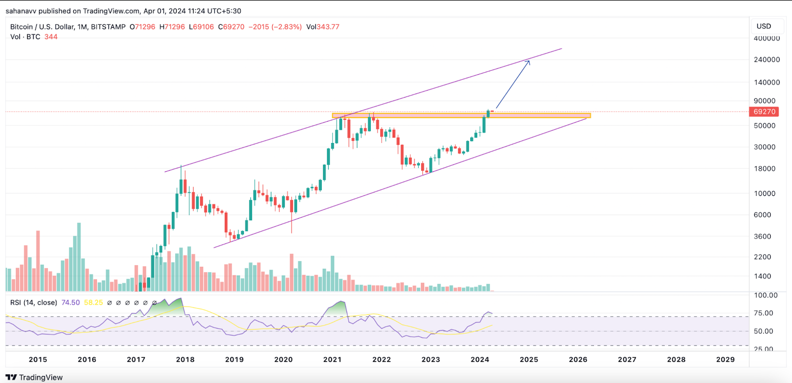 Regardless of the Consolidated Monthly Close, Bitcoin Shows a Promising Month Ahead: Can it Make it to ,000?
