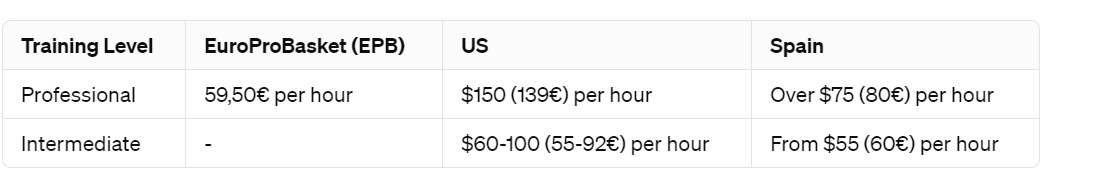 how much does a personal basketball trainer cost overseas