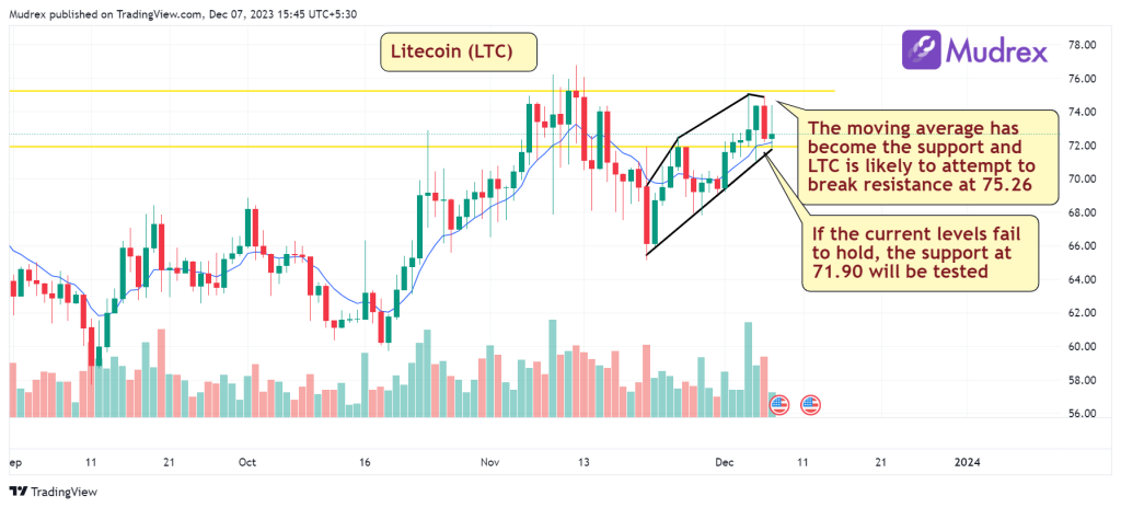 Litecoin Price Chart