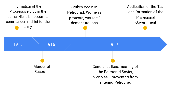 Impact of WW1 on Russia