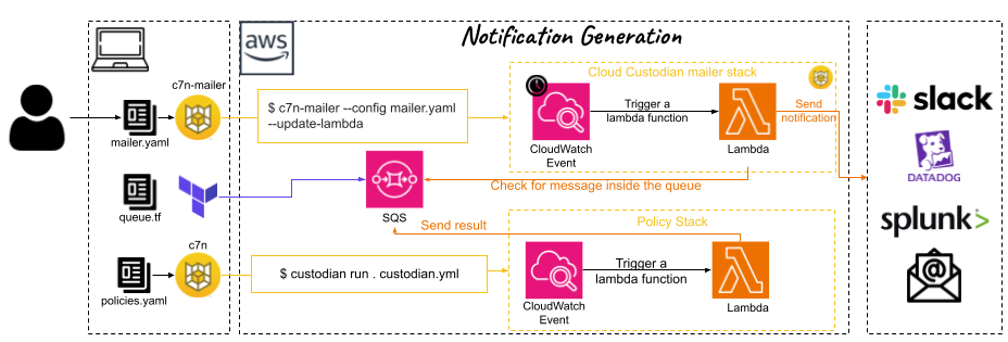 Adopter une démarche FinOps avec Cloud Custodian