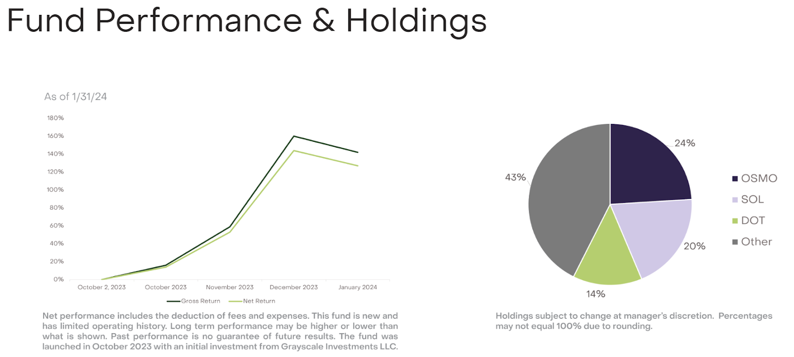 Grayscale Fund Performance & Holdings. 