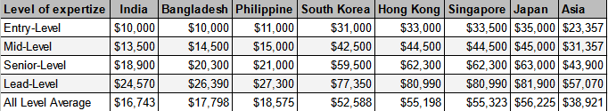 a excel table consisting of salary range of 3d modeling artist in asian countries 