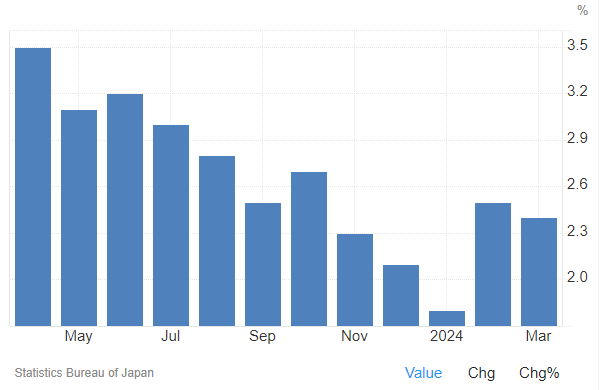 CPI背離、市場背刺，日本央行的下一次升息隻能嘴「鷹」幹預？