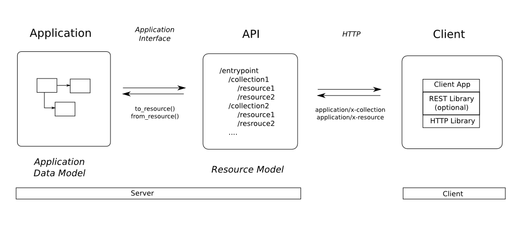 Example of the RESTful approach to API modeling. 