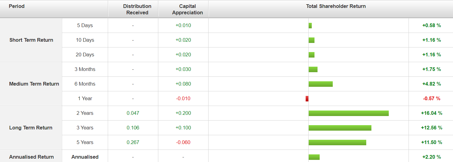 IGB REIT 回报