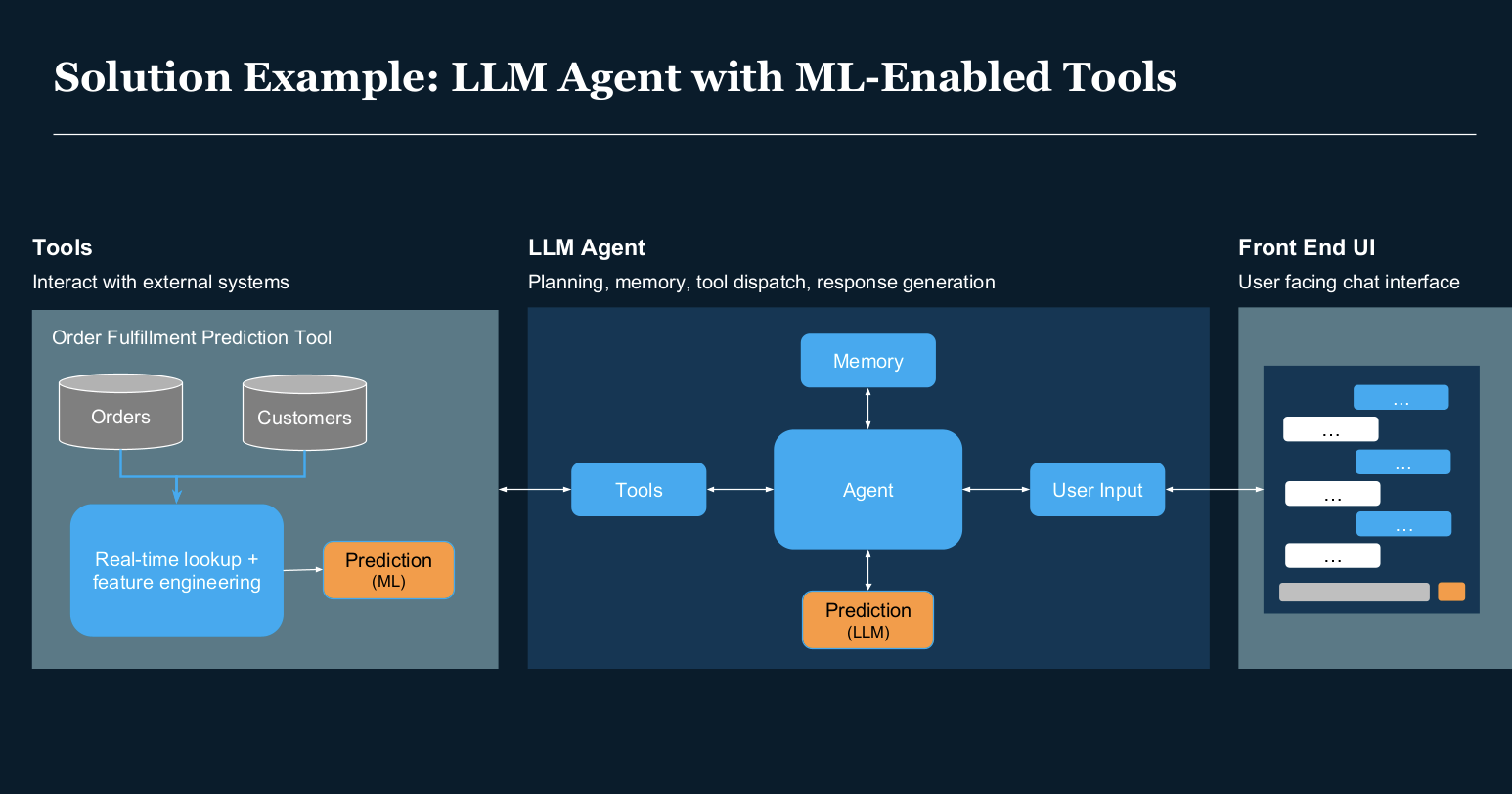 Integrating LLMs with Traditional ML: How, Why & Use Cases
