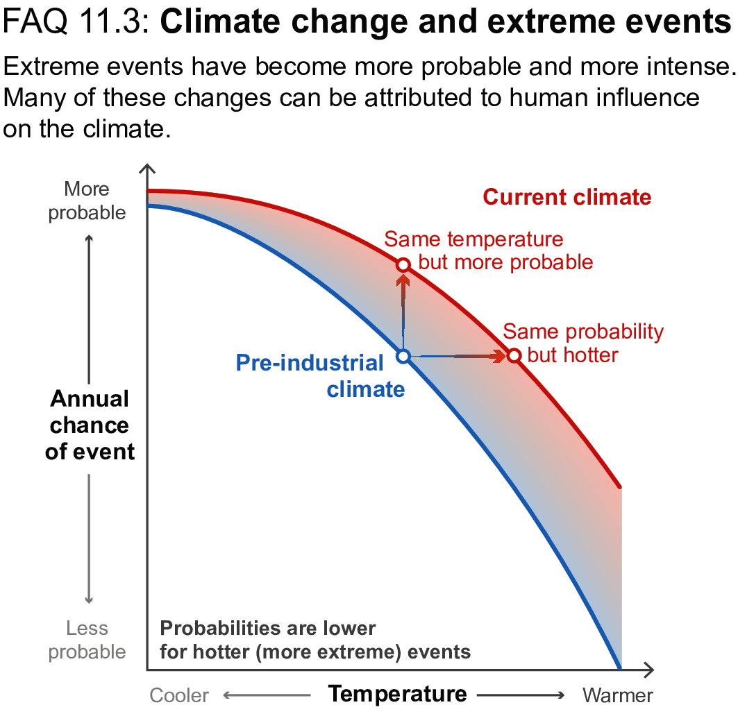 climate change and extreme events
Source: IPCC