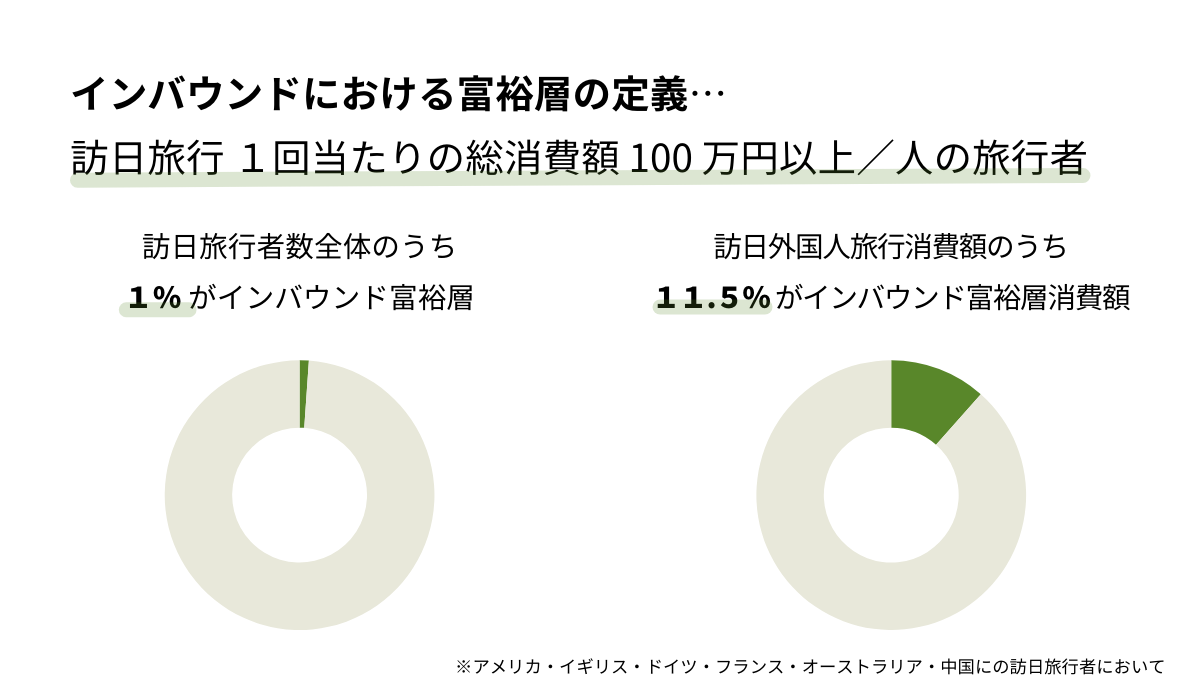 インバウンドにおける富裕層