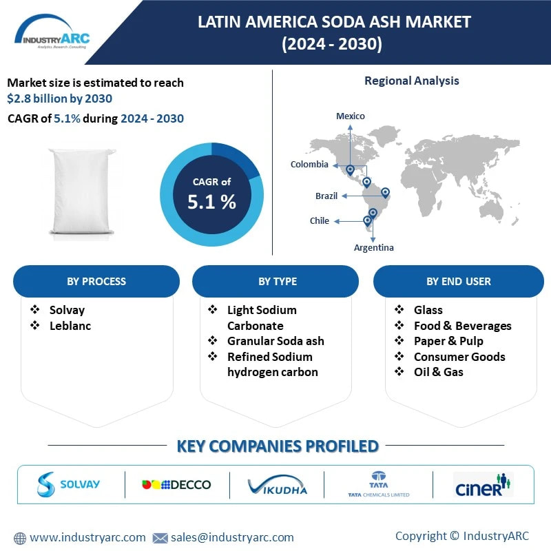 Latin America Soda Ash Market