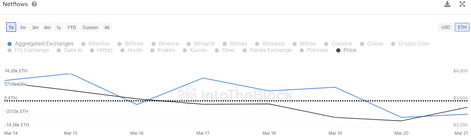 Ethereum’s Surging Accumulation & Hodler Confidence Defy SEC Scrutiny! Here’s What To Expect From ETH Price