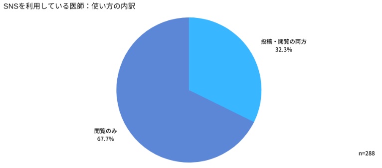 SNSを利用している医師の使い方の内訳グラフ｜クリニックの集患方法7選