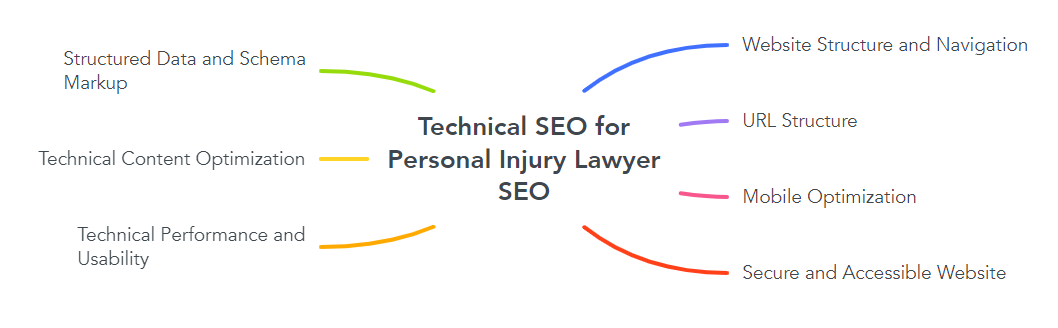 Technical SEO for Personal Injury Lawyer SEO