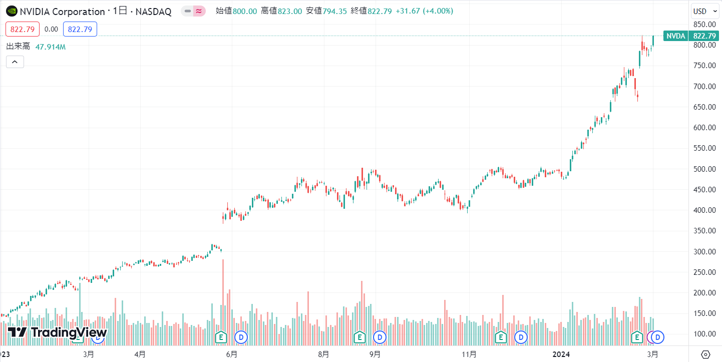 2023～2024年のNvidiaのチャート