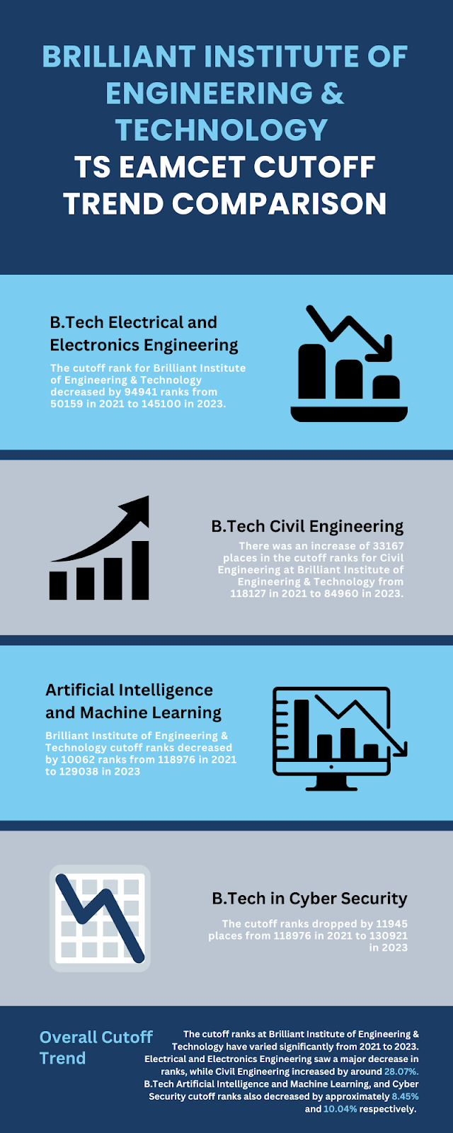 Brilliant Institute of Engineering & Technology Cutoff Trends