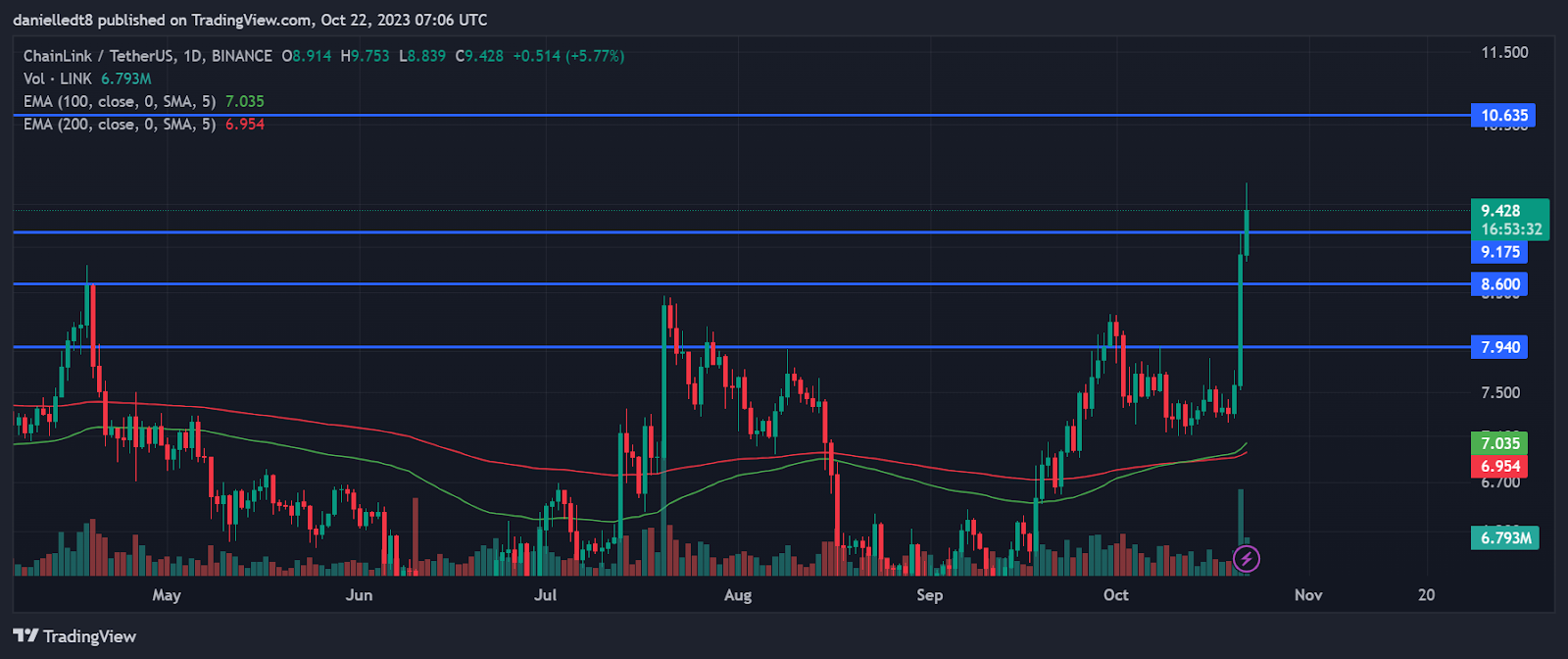 Daily chart for LINK-USDT