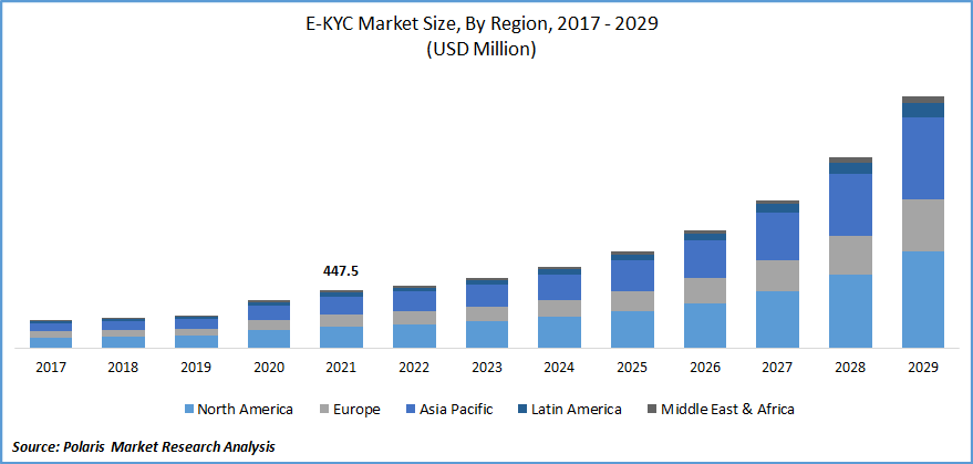 Key Market Takeaways for e-KYC