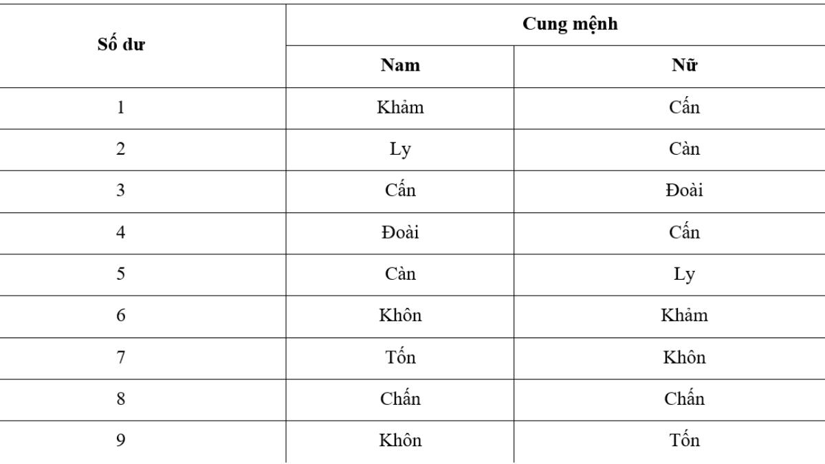 Bảng tra cung nam nữ mệnh Mộc