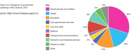 Government Objectives and Policies 