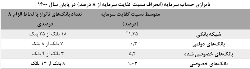 ریشه ناترازی بانک‌های کشور کجاست؟