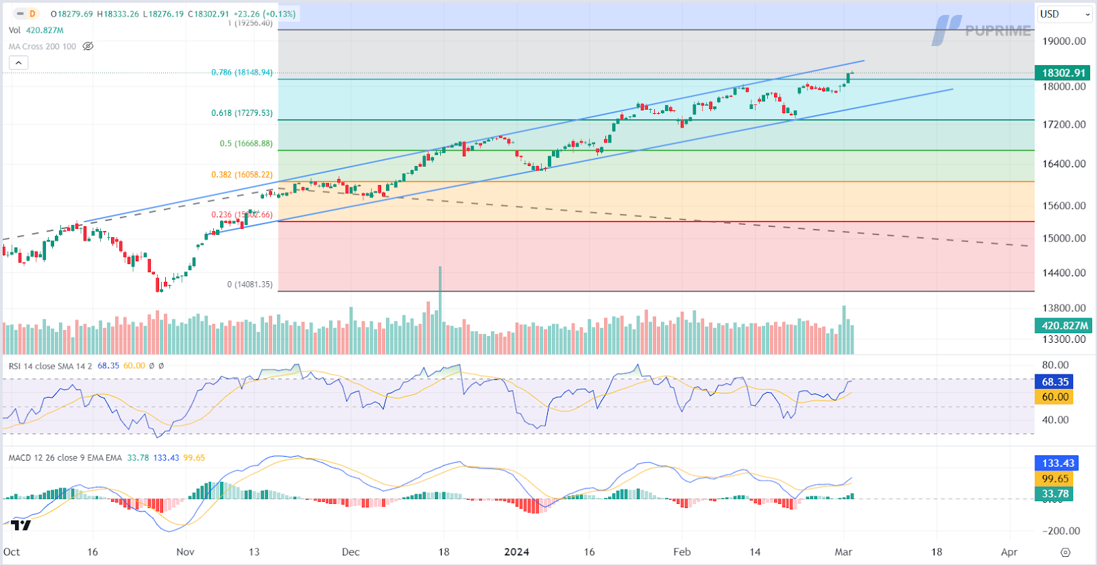 NASDAQ price chart 4 March 2024