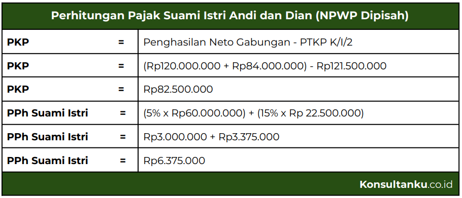 SPT Pribadi, SPT Wanita Kawin, SPT Karyawan, Pisah Harta, Penghitungan Pajak, Pelaporan SPT, pajak suami istri, penghitungan pajak setelah menikah, status kewajiban pajak suami istri, pajak suami istri