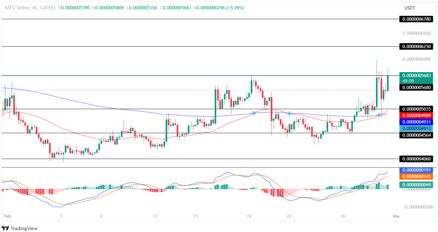 SATS Price Analysis