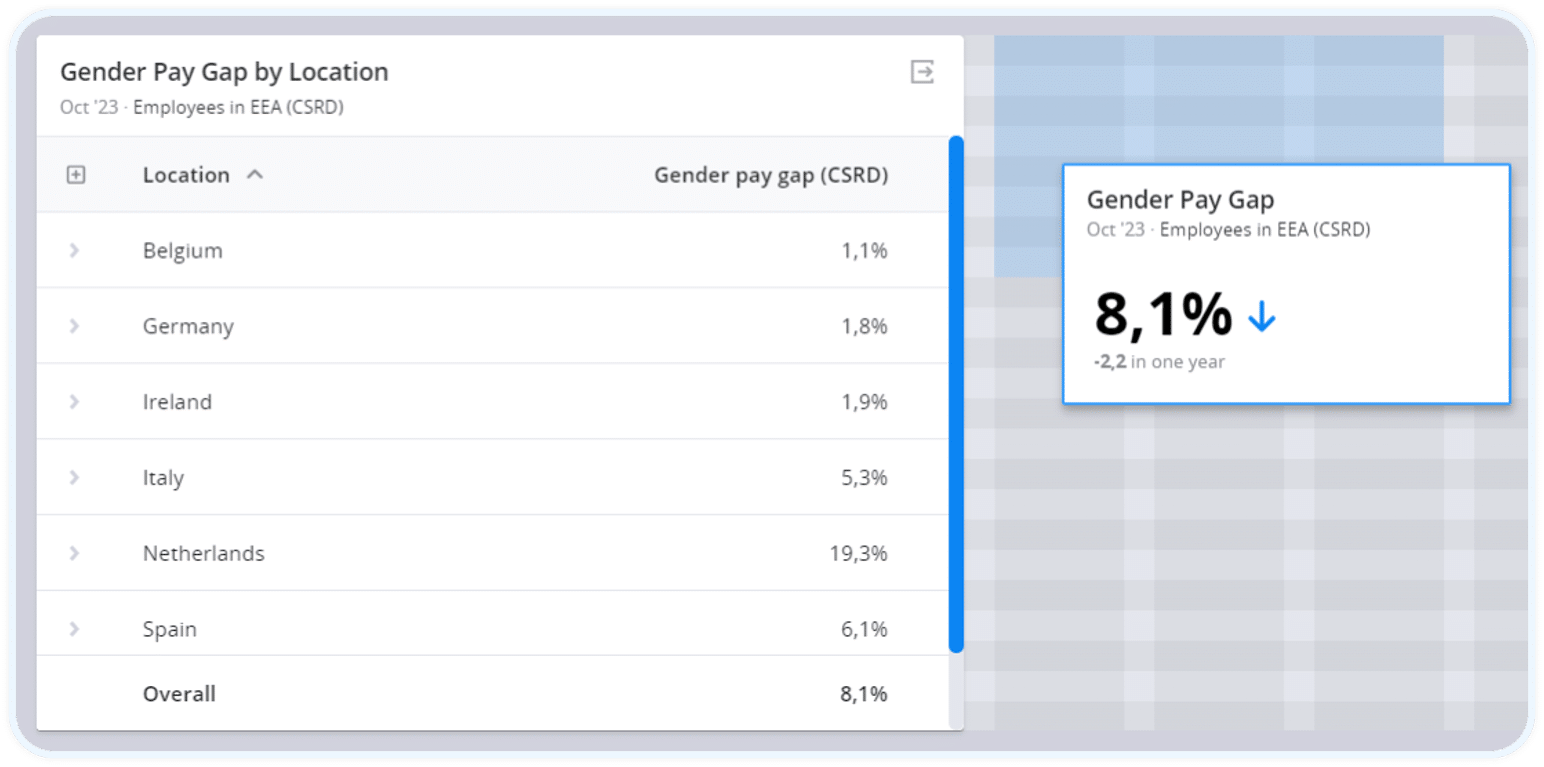 An image of a Crunchr dashboard utilizing people analytics tools to show a gender pay gap analysis of employees in EMEA.