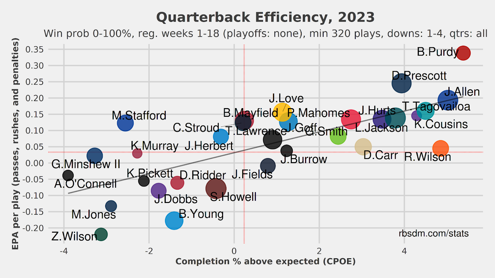 QB Efficiency 2023