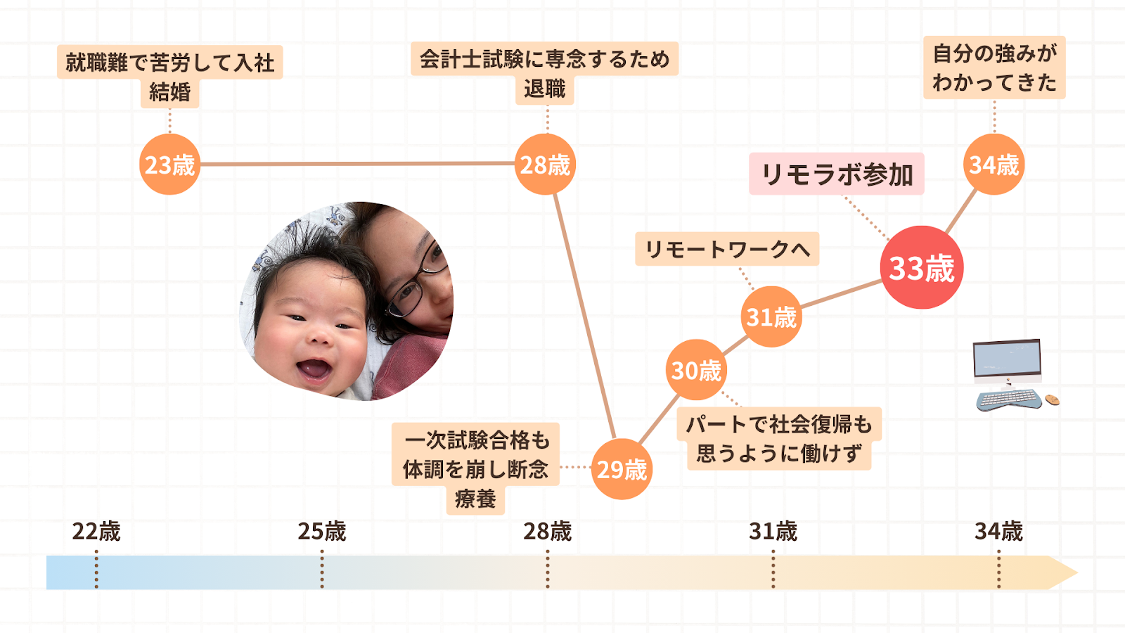 こじかさんの人生のグラフ