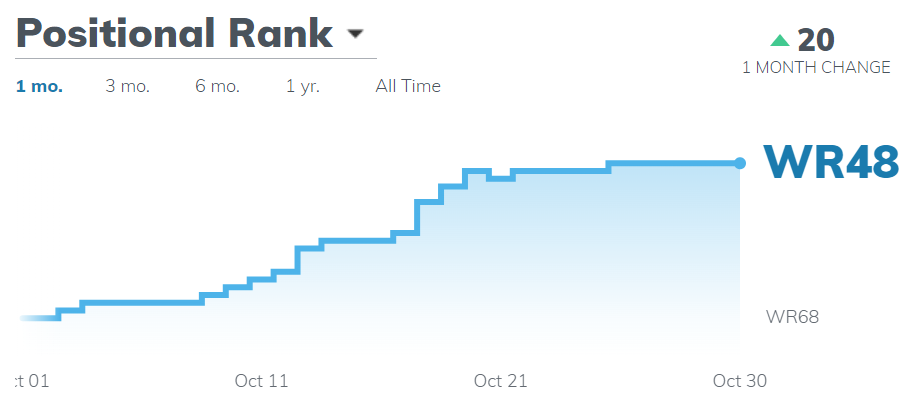 Positional Rank