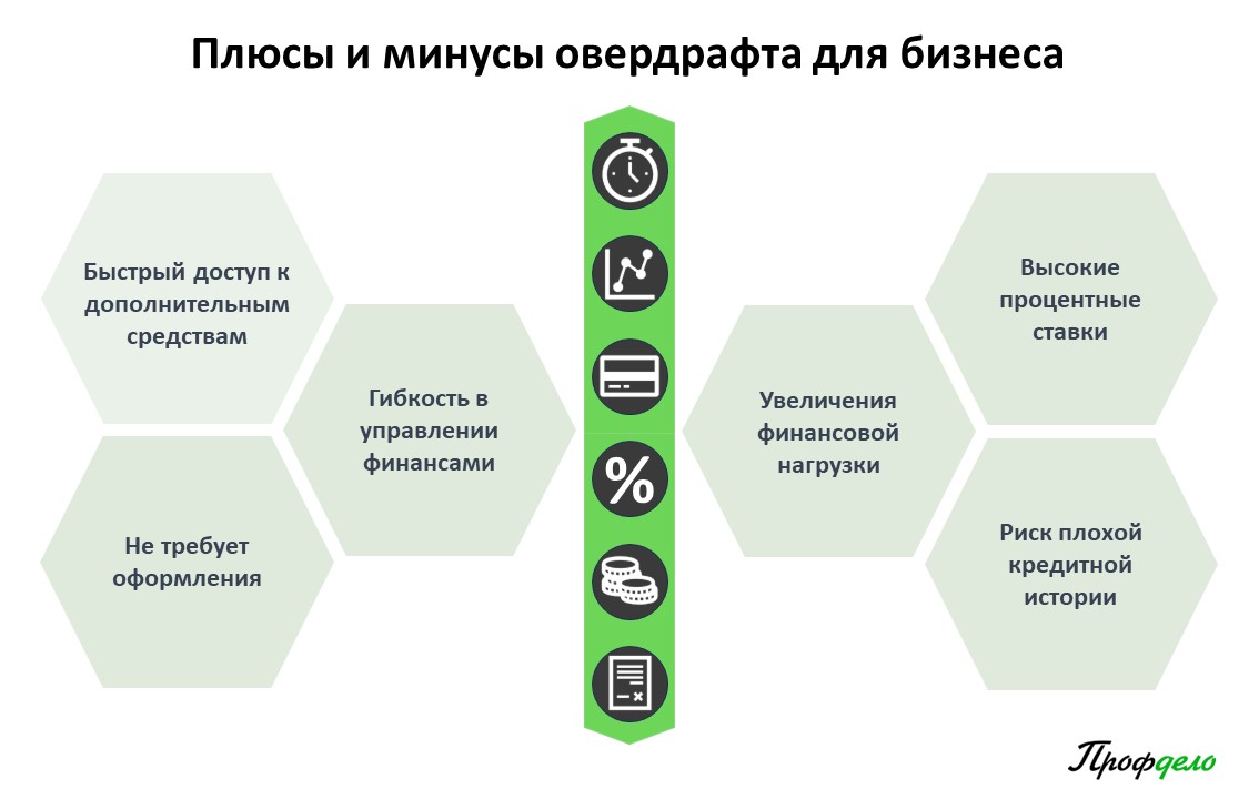 Что такое овердрафт, чем отличается от кредита и что лучше бизнесу |  Профдело