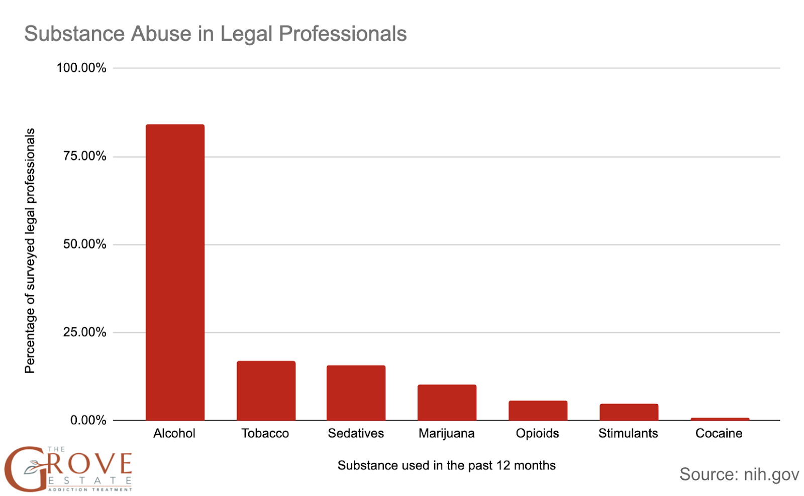 Substance abuse in legal professions