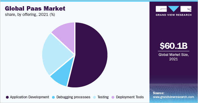 The global market share of PaaS (one cloud infrastructure delivery model), by offering, in 2021.