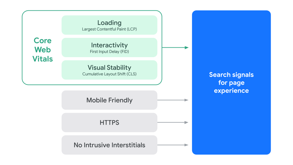 Core Web Vitals do Google Page Experience 