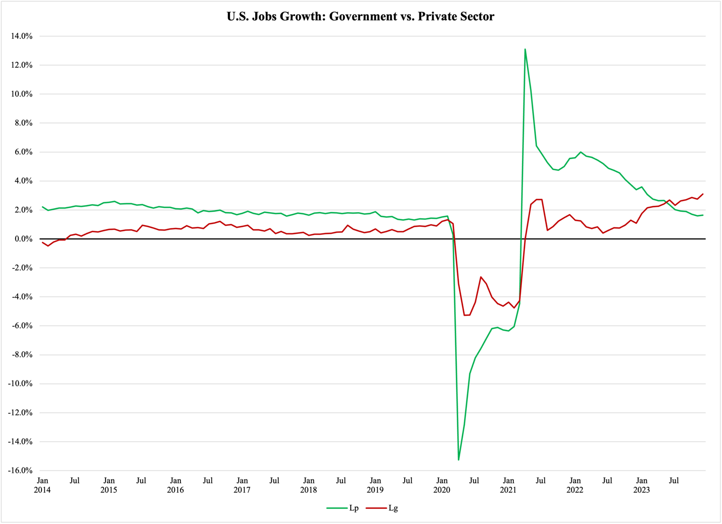 A graph of a graph showing the growth of government vs private sector

Description automatically generated