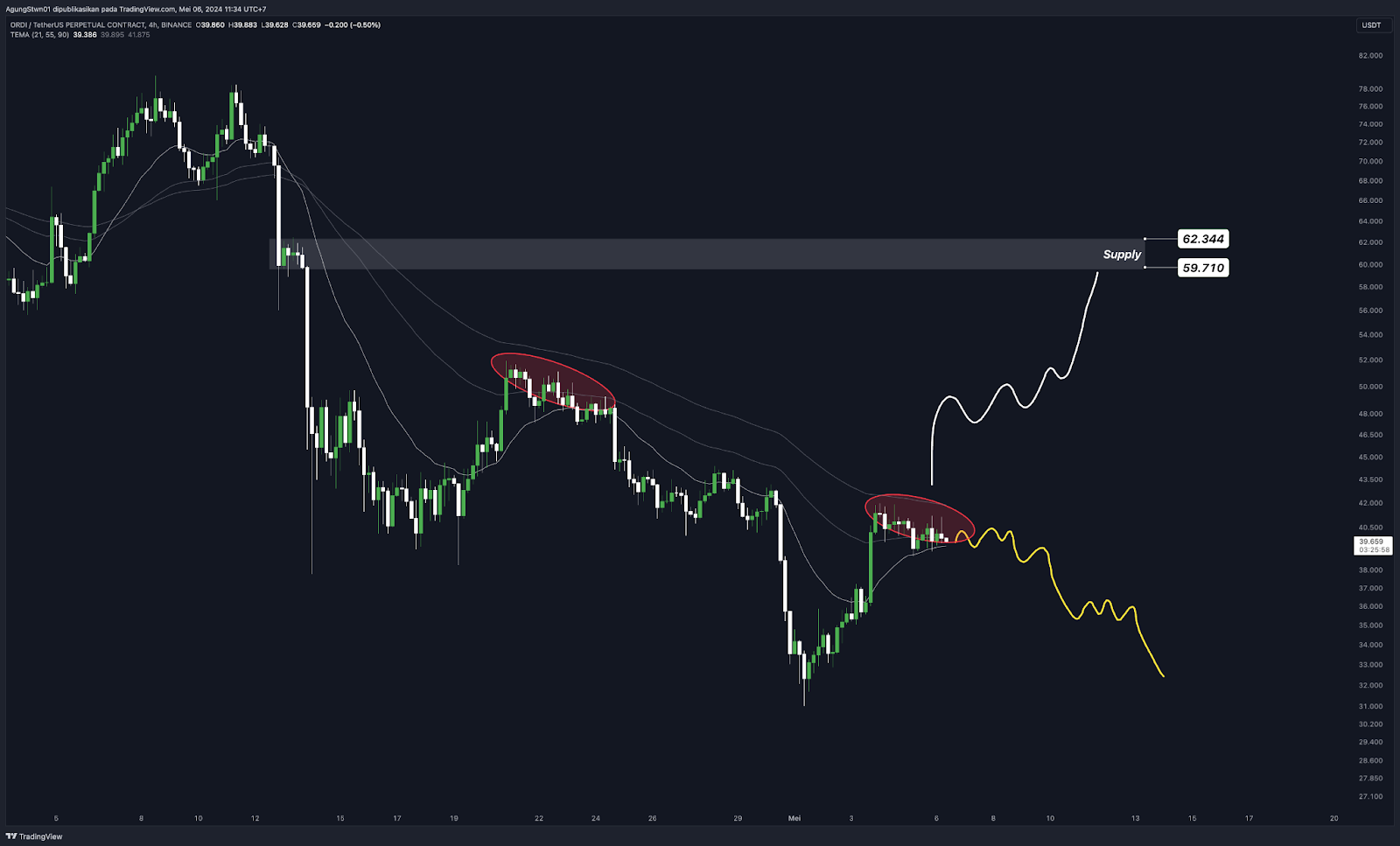 Weekly Crypto Market Outlook (6 Mei 2024)