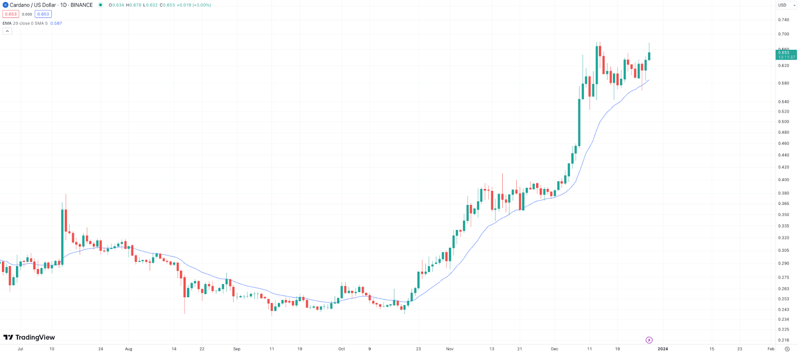 ada-chart